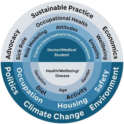 Modernizing undergraduate medical education by bringing public health into focus